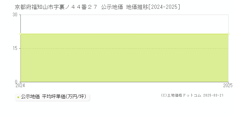 京都府福知山市字裏ノ４４番２７ 公示地価 地価推移[2024-2025]