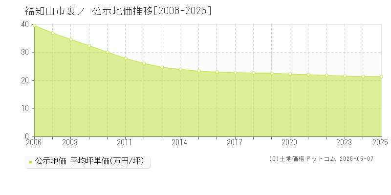 裏ノ(福知山市)の公示地価推移グラフ(坪単価)[2006-2025年]