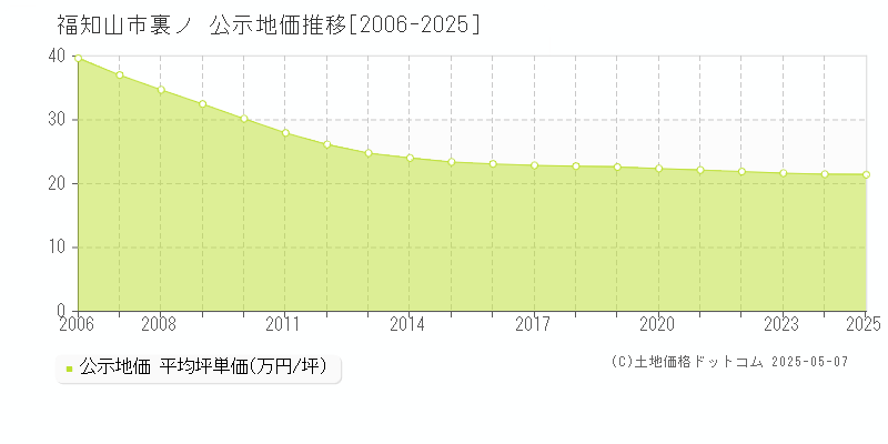 福知山市裏ノの地価公示推移グラフ 