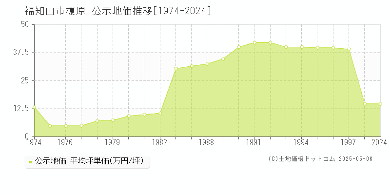 字榎原(福知山市)の公示地価推移グラフ(坪単価)[1974-1997年]