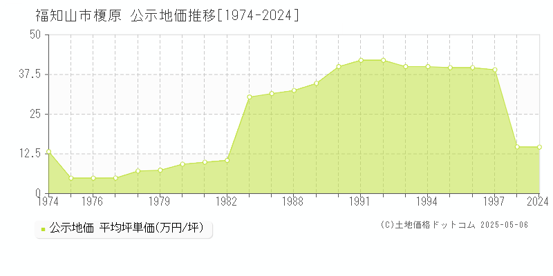 福知山市字榎原の地価公示推移グラフ 