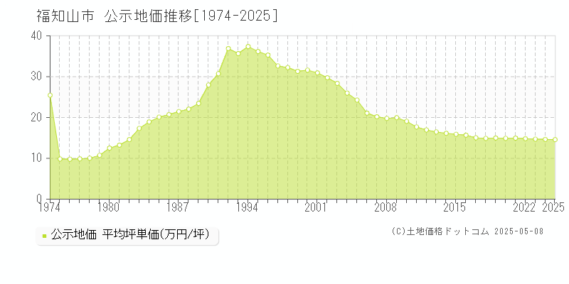 福知山市(京都府)の公示地価推移グラフ(坪単価)[1974-2025年]