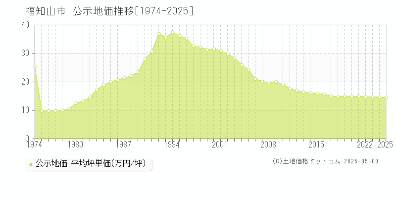 福知山市の地価公示推移グラフ 