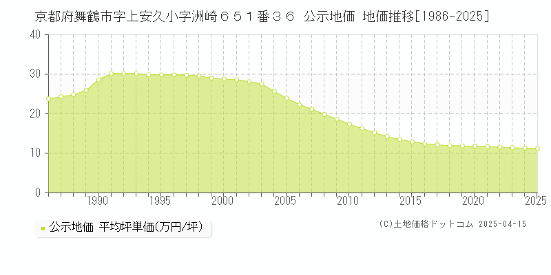 京都府舞鶴市字上安久小字洲崎６５１番３６ 公示地価 地価推移[1986-2025]