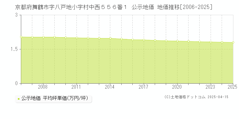 京都府舞鶴市字八戸地小字村中西５５６番１ 公示地価 地価推移[2006-2025]
