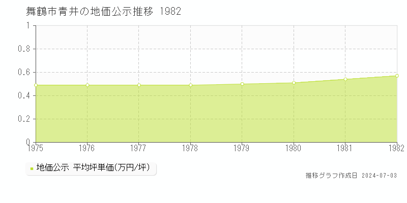 舞鶴市青井の地価公示推移グラフ 