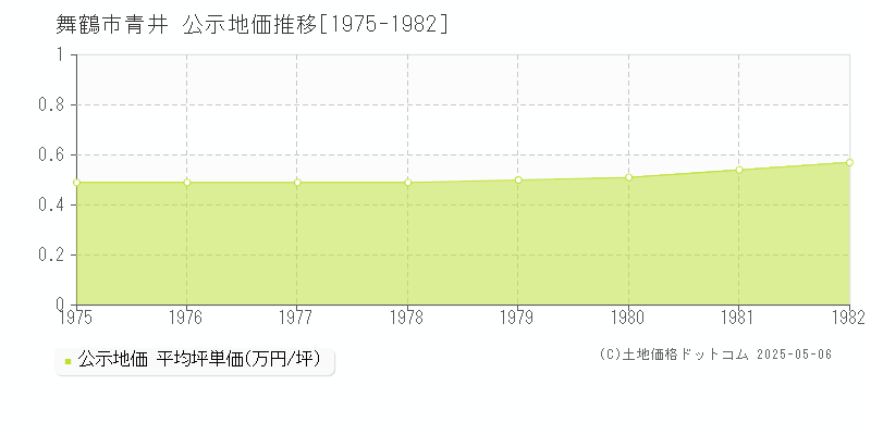 青井(舞鶴市)の公示地価推移グラフ(坪単価)[1975-1982年]
