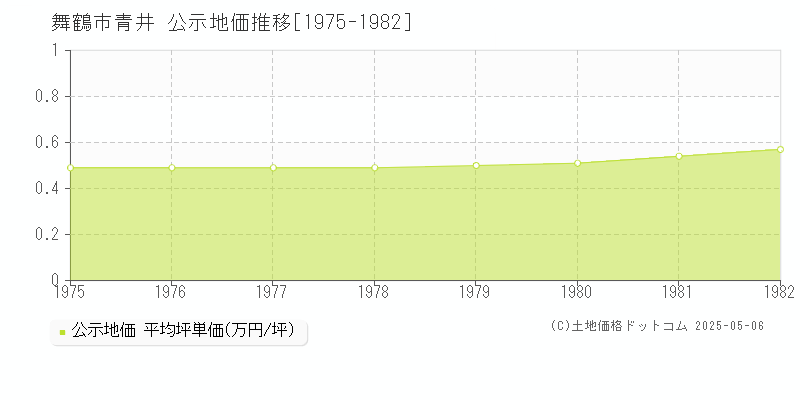 舞鶴市青井の地価公示推移グラフ 