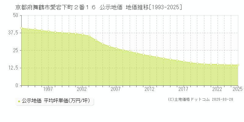 京都府舞鶴市愛宕下町２番１６ 公示地価 地価推移[1993-2025]