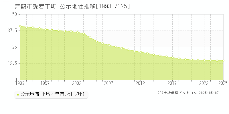 愛宕下町(舞鶴市)の公示地価推移グラフ(坪単価)[1993-2025年]