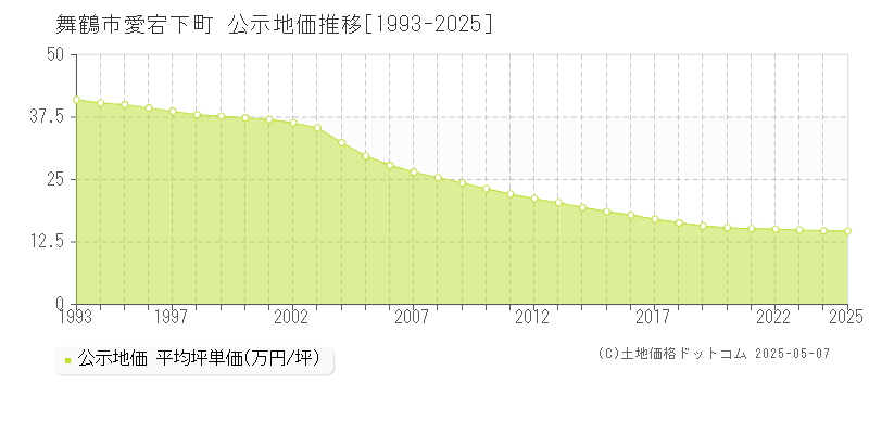 舞鶴市愛宕下町の地価公示推移グラフ 