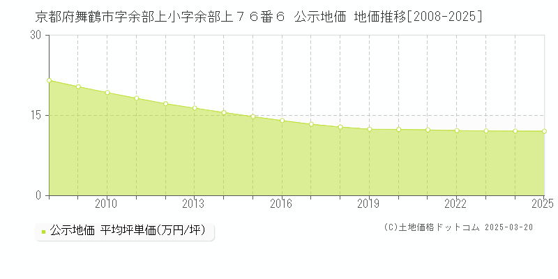 京都府舞鶴市字余部上小字余部上７６番６ 公示地価 地価推移[2008-2025]