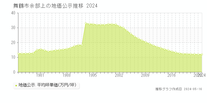 舞鶴市余部上の地価公示推移グラフ 