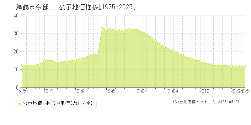 余部上(舞鶴市)の公示地価推移グラフ(坪単価)[1975-2025年]