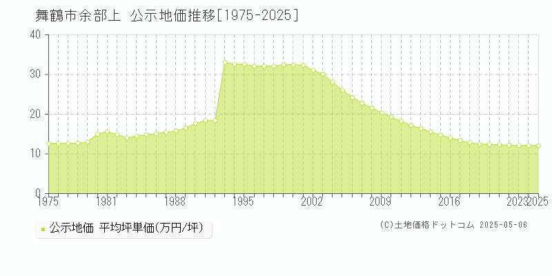 舞鶴市余部上の地価公示推移グラフ 