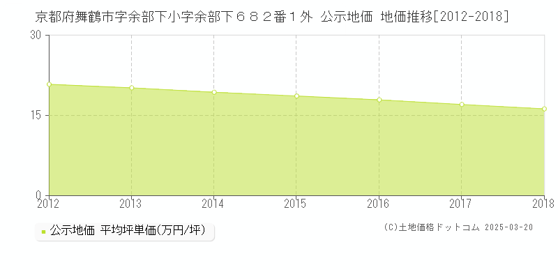 京都府舞鶴市字余部下小字余部下６８２番１外 公示地価 地価推移[2012-2018]