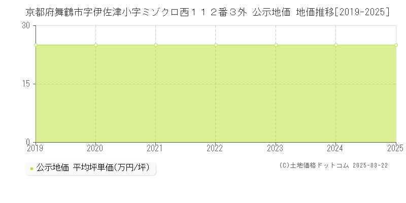 京都府舞鶴市字伊佐津小字ミゾクロ西１１２番３外 公示地価 地価推移[2019-2025]