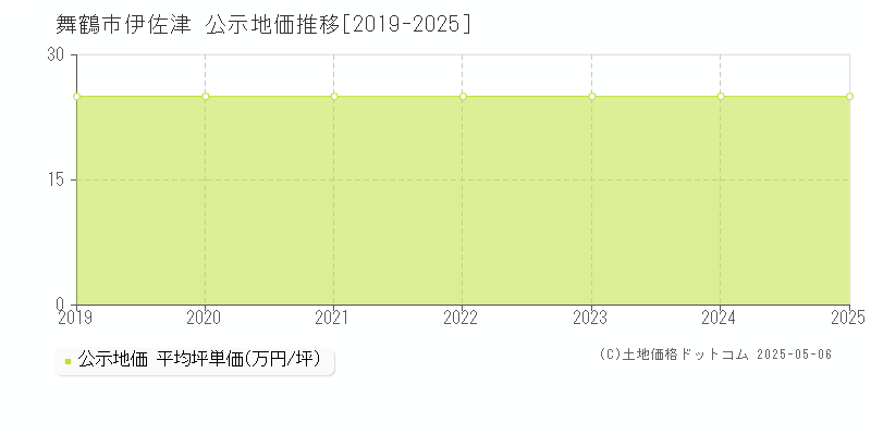 伊佐津(舞鶴市)の公示地価推移グラフ(坪単価)[2019-2025年]
