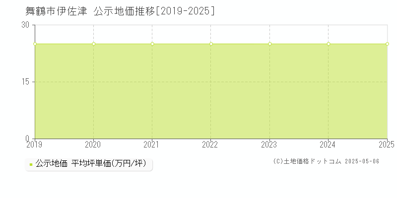 舞鶴市伊佐津の地価公示推移グラフ 