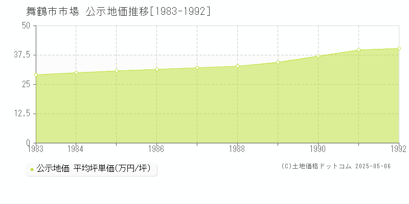 市場(舞鶴市)の公示地価推移グラフ(坪単価)[1983-1992年]