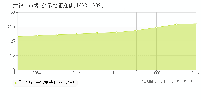 舞鶴市市場の地価公示推移グラフ 