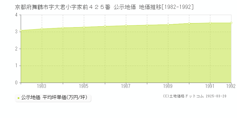 京都府舞鶴市字大君小字家前４２５番 公示地価 地価推移[1982-1992]