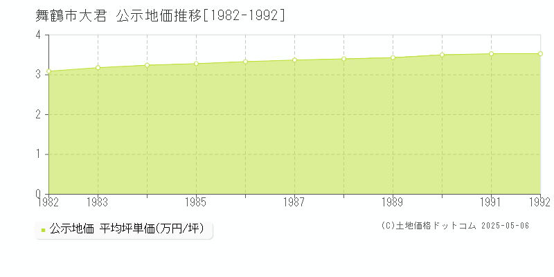 大君(舞鶴市)の公示地価推移グラフ(坪単価)[1982-1992年]