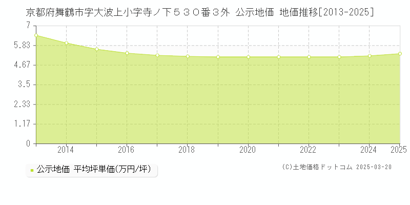 京都府舞鶴市字大波上小字寺ノ下５３０番３外 公示地価 地価推移[2013-2025]