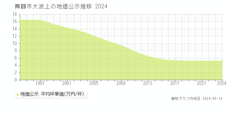 舞鶴市大波上の地価公示推移グラフ 