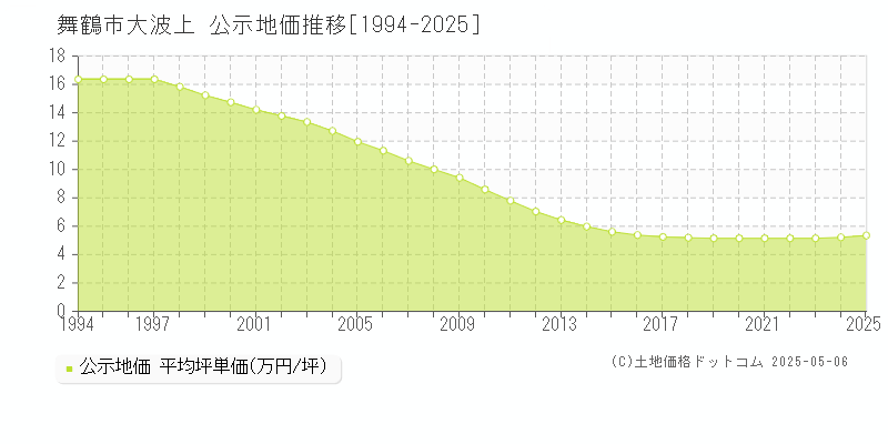 大波上(舞鶴市)の公示地価推移グラフ(坪単価)[1994-2025年]