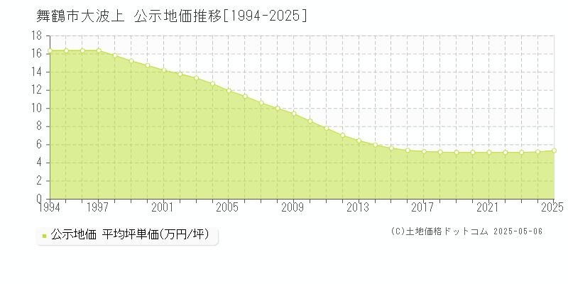 舞鶴市大波上の地価公示推移グラフ 