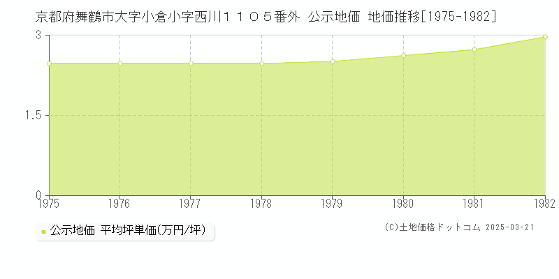 京都府舞鶴市大字小倉小字西川１１０５番外 公示地価 地価推移[1975-1982]
