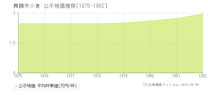 小倉(舞鶴市)の公示地価推移グラフ(坪単価)[1975-1982年]