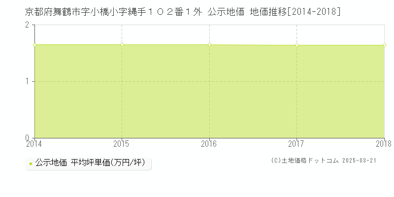 京都府舞鶴市字小橋小字縄手１０２番１外 公示地価 地価推移[2014-2018]
