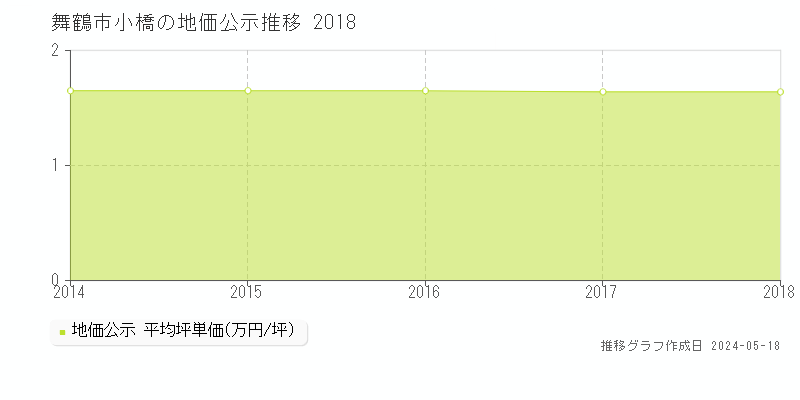舞鶴市小橋の地価公示推移グラフ 