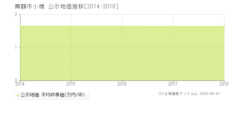 小橋(舞鶴市)の公示地価推移グラフ(坪単価)[2014-2018年]