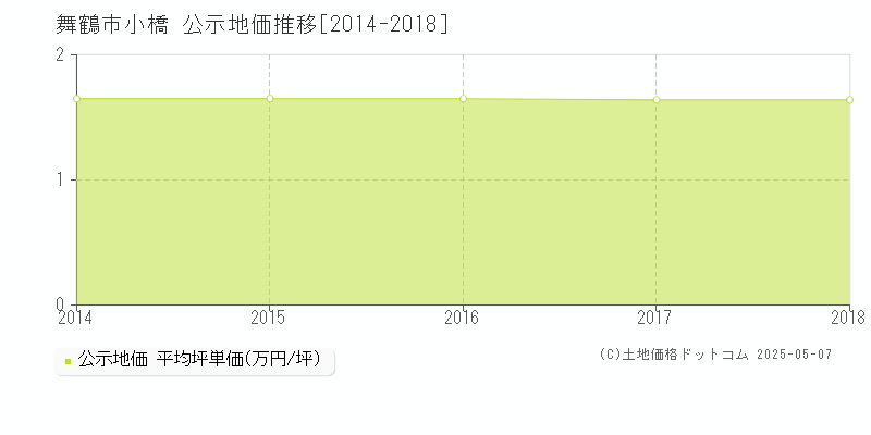 舞鶴市小橋の地価公示推移グラフ 