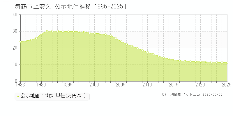 上安久(舞鶴市)の公示地価推移グラフ(坪単価)[1986-2025年]