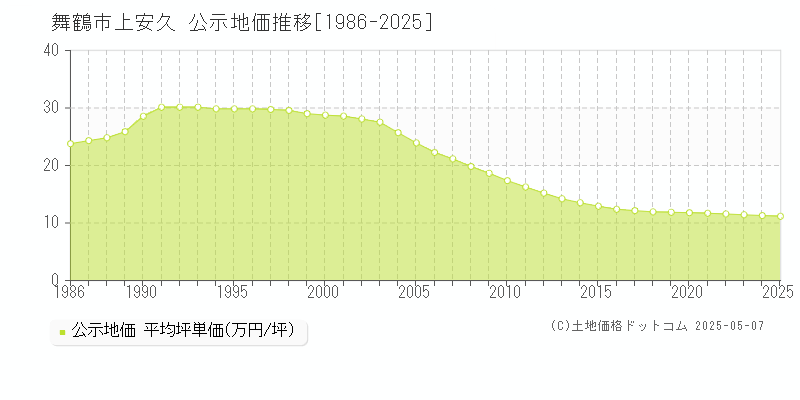 舞鶴市上安久の地価公示推移グラフ 