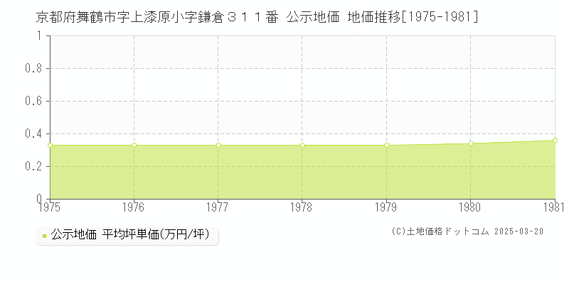 京都府舞鶴市字上漆原小字鎌倉３１１番 公示地価 地価推移[1975-1981]