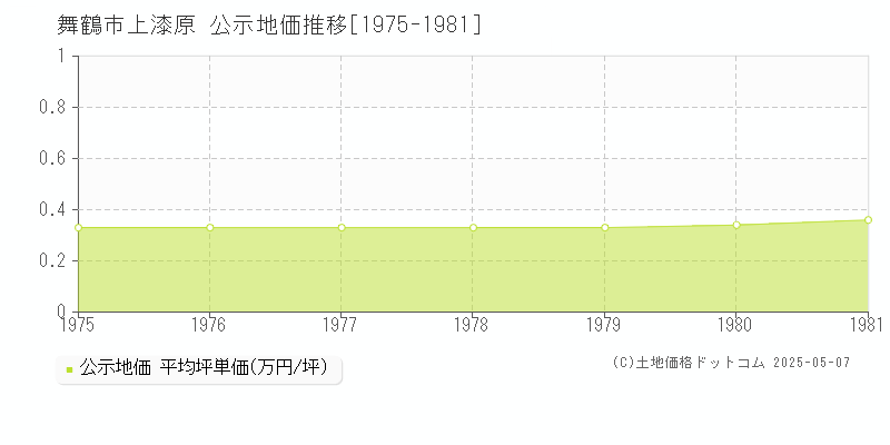 舞鶴市上漆原の地価公示推移グラフ 