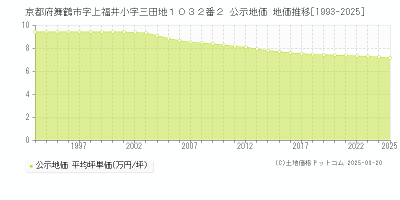 京都府舞鶴市字上福井小字三田地１０３２番２ 公示地価 地価推移[1993-2025]