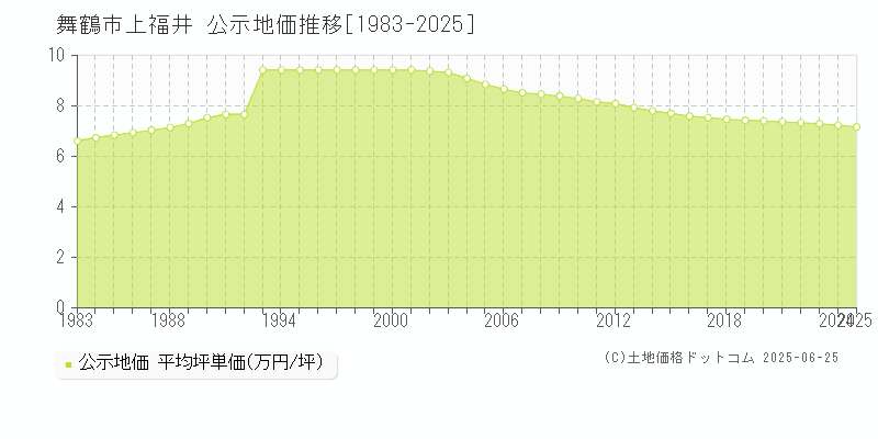 上福井(舞鶴市)の公示地価推移グラフ(坪単価)[1983-2025年]