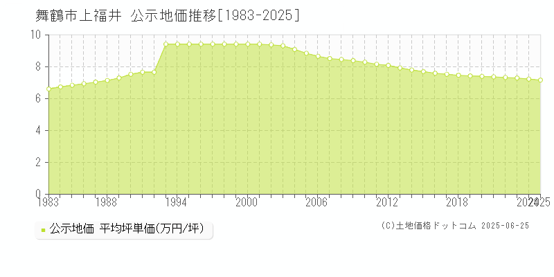 舞鶴市上福井の地価公示推移グラフ 