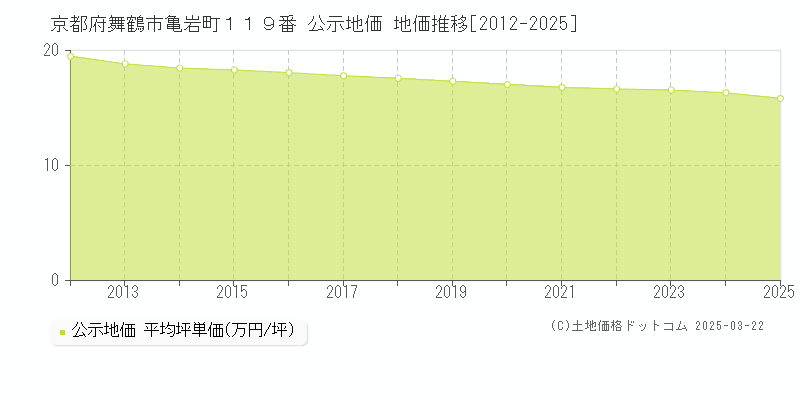 京都府舞鶴市亀岩町１１９番 公示地価 地価推移[2012-2025]