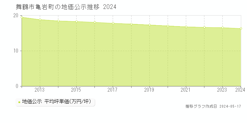 舞鶴市亀岩町の地価公示推移グラフ 