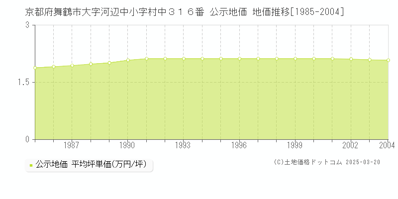 京都府舞鶴市大字河辺中小字村中３１６番 公示地価 地価推移[1985-2004]