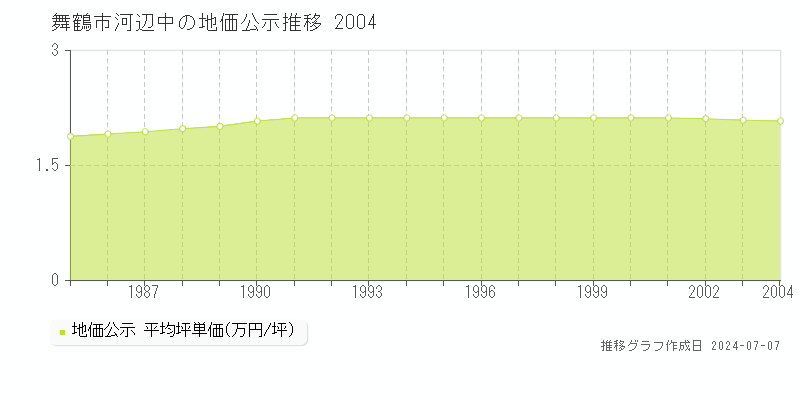 舞鶴市河辺中の地価公示推移グラフ 