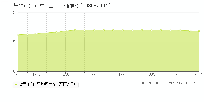 河辺中(舞鶴市)の公示地価推移グラフ(坪単価)[1985-2004年]