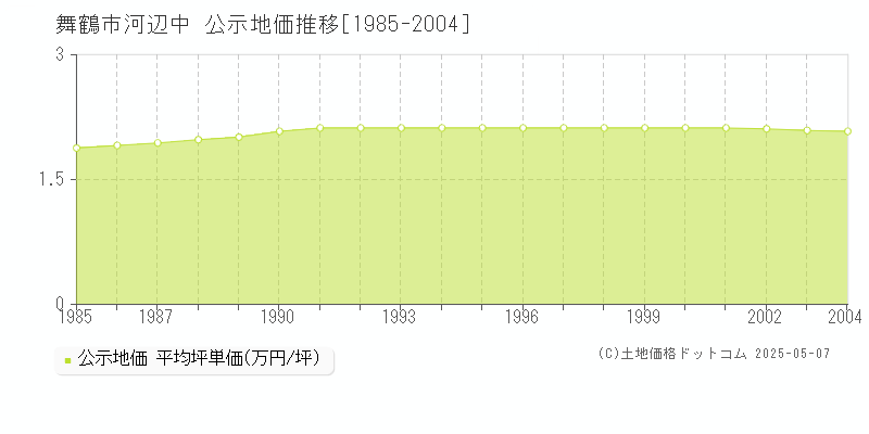 舞鶴市河辺中の地価公示推移グラフ 